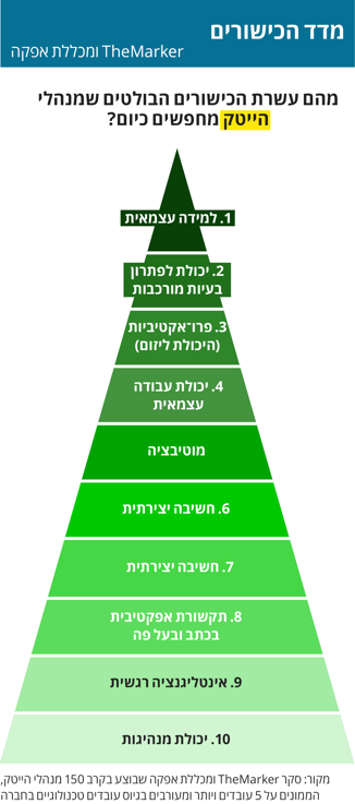 מהם עשרת הכישורים הבולטים שמנהלי הייטק מחפשים כיום? למישה עצמאית, יכולת לפיתרון בעיות מורכבות, פרו-אקטיבות  היכולת ליזום, יכולת עבודה עצמאית, מוטיביציה, חשיבה יצירתית, תקשורת אפקטיבית בכתב ובעל פה אינטליגנציה רגשיתיכולת מנהיגות