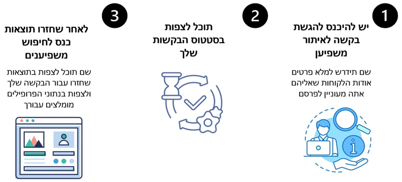 תהליך הגשת בקשה למשפיען: יש להיכנס להגשת בקשה לאיתור משפיען: שם תידרש למלא פרטים אודות הלקוחות שאךליהם אתה מעוניין לפרסם. 2: תוכל לצפות בסטטוס הבקשות שלך, 3:לאחר שחזרו תוצאו7ת כנס ללחיפוש משפיענים: שם תוכל לצפות בתוצאות שחזרו עבור הבקשה שלך ולצפות בנתוני הפרופילים שמומצלצים עבורך